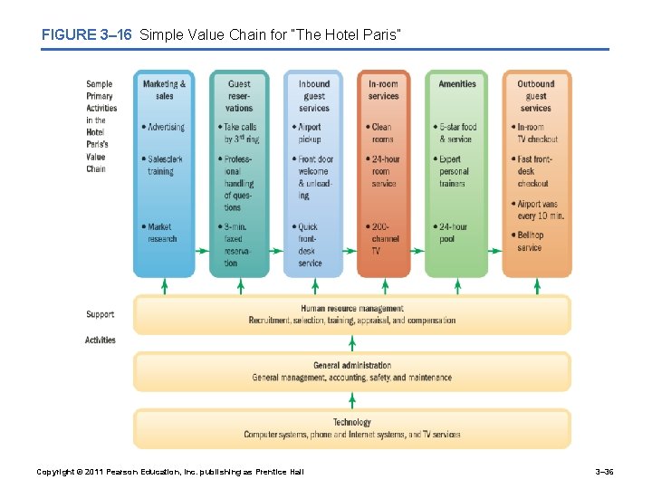 FIGURE 3– 16 Simple Value Chain for “The Hotel Paris” Copyright © 2011 Pearson