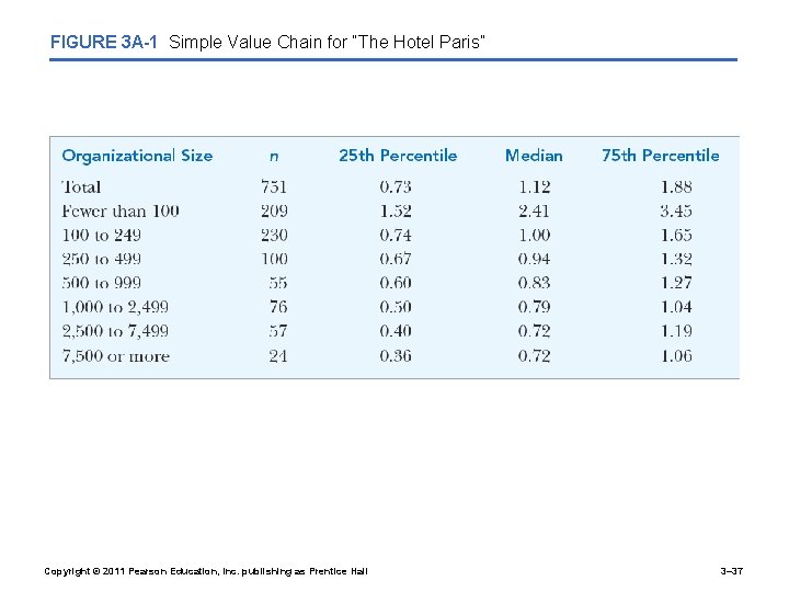 FIGURE 3 A-1 Simple Value Chain for “The Hotel Paris” Copyright © 2011 Pearson