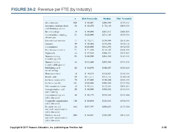 FIGURE 3 A-2 Revenue per FTE (by Industry) Copyright © 2011 Pearson Education, Inc.