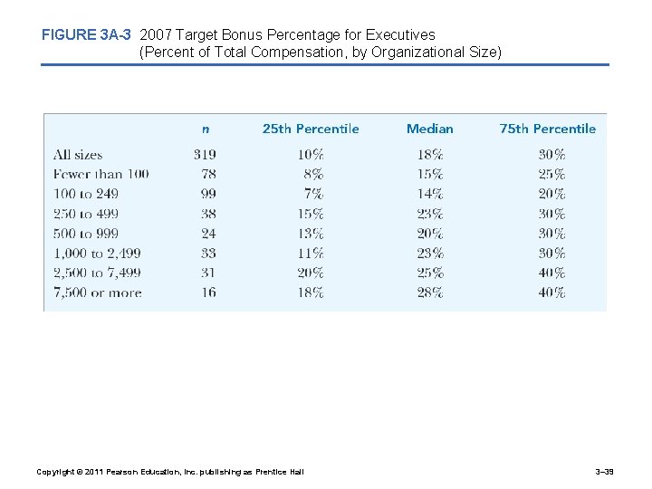 FIGURE 3 A-3 2007 Target Bonus Percentage for Executives (Percent of Total Compensation, by