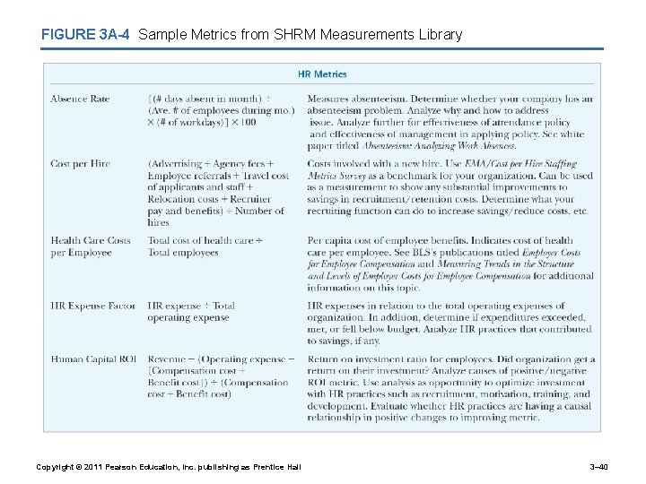 FIGURE 3 A-4 Sample Metrics from SHRM Measurements Library Copyright © 2011 Pearson Education,