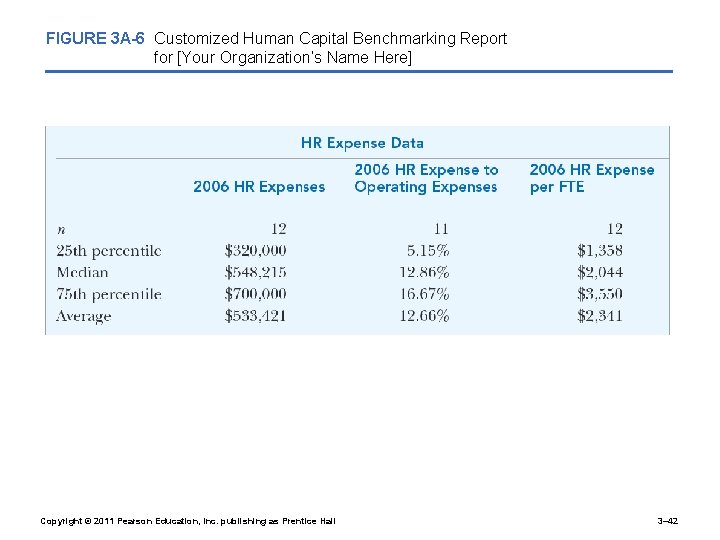 FIGURE 3 A-6 Customized Human Capital Benchmarking Report for [Your Organization’s Name Here] Copyright