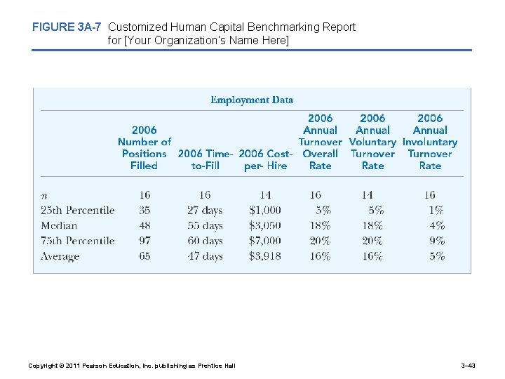 FIGURE 3 A-7 Customized Human Capital Benchmarking Report for [Your Organization’s Name Here] Copyright
