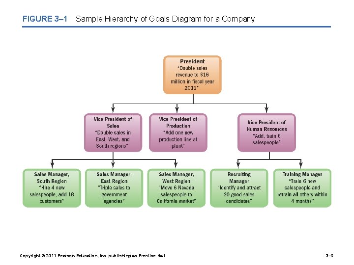 FIGURE 3– 1 Sample Hierarchy of Goals Diagram for a Company Copyright © 2011