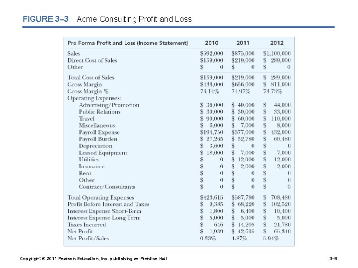 FIGURE 3– 3 Acme Consulting Profit and Loss Copyright © 2011 Pearson Education, Inc.