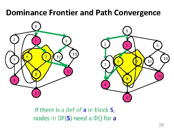 Dominance Frontier and Path Convergence 1 2 3 1 5 6 9 7 2