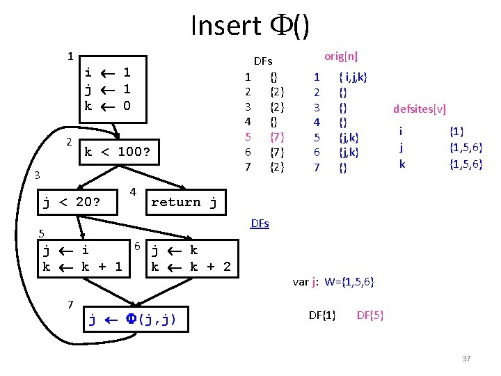 Insert () 1 2 DFs 1 {} 2 {2} 3 {2} 4 {} 5