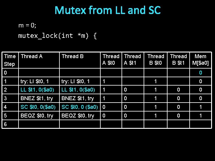 Mutex from LL and SC m = 0; mutex_lock(int *m) { Time Thread A