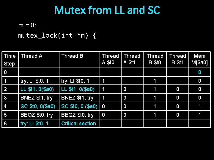 Mutex from LL and SC m = 0; mutex_lock(int *m) { Time Thread A