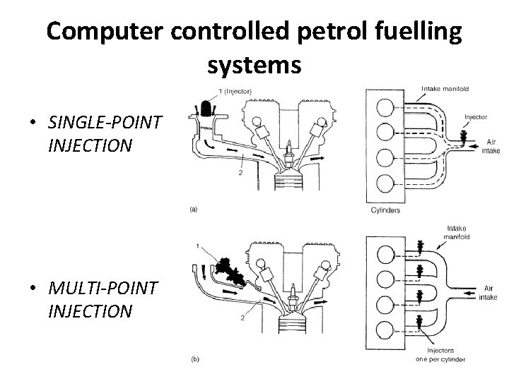 Computer controlled petrol fuelling systems • SINGLE-POINT INJECTION • MULTI-POINT INJECTION 