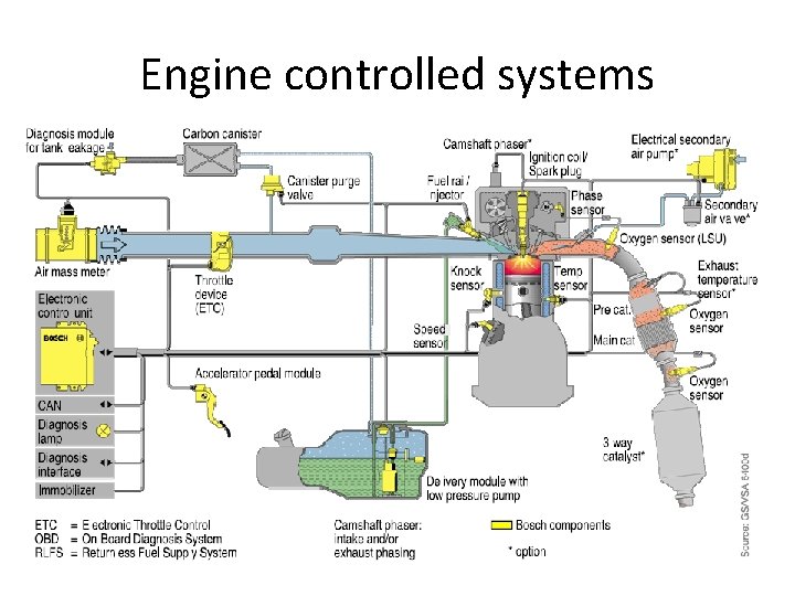 Engine controlled systems 