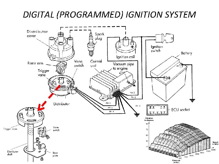 DIGITAL (PROGRAMMED) IGNITION SYSTEM 