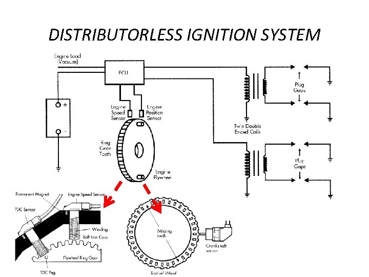 DISTRIBUTORLESS IGNITION SYSTEM 