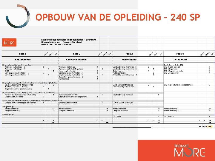 OPBOUW VAN DE OPLEIDING – 240 SP 