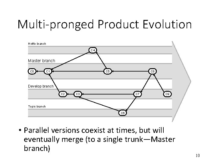 Multi-pronged Product Evolution Hotfix branch C 4 Master branch C 0 C 1 C