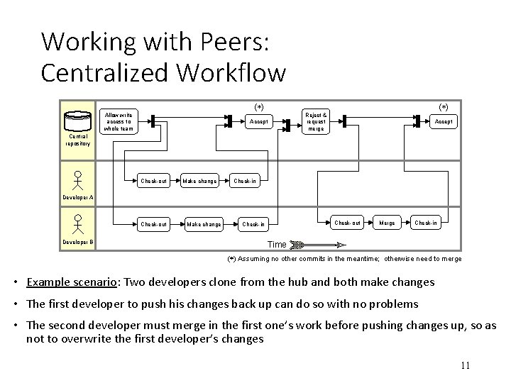 Working with Peers: Centralized Workflow ( ) Allow write access to whole team Accept