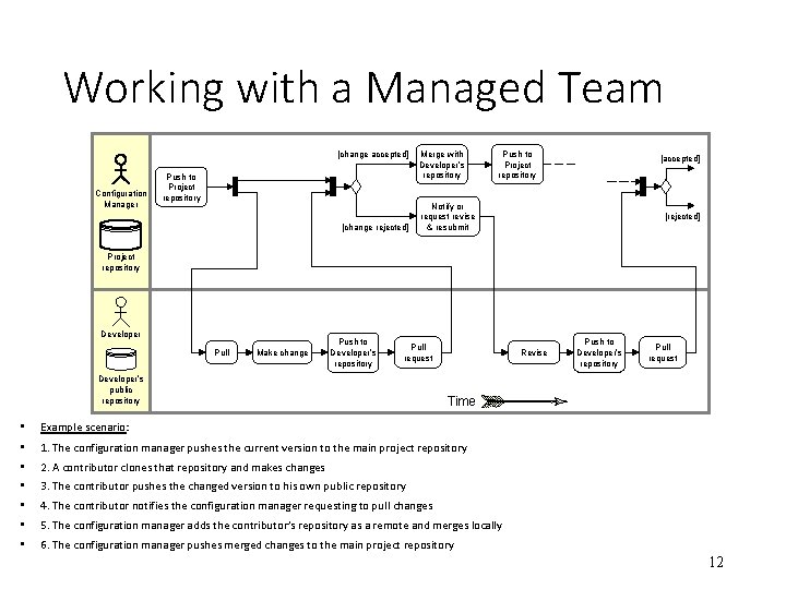 Working with a Managed Team [change accepted] Configuration Manager Push to Project repository [change
