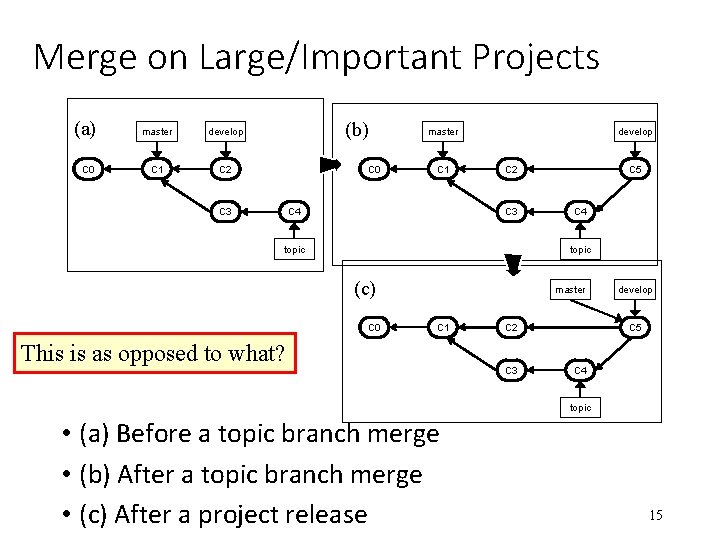 Merge on Large/Important Projects (a) C 0 master develop C 1 C 2 (b)