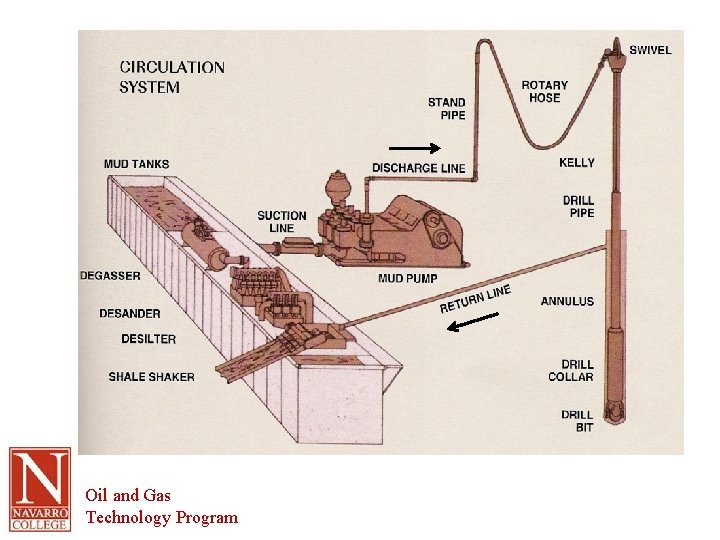 Oil and Gas Technology Program 