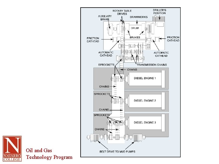 Oil and Gas Technology Program 