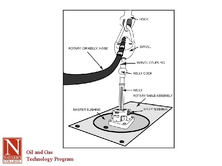 Oil and Gas Technology Program 