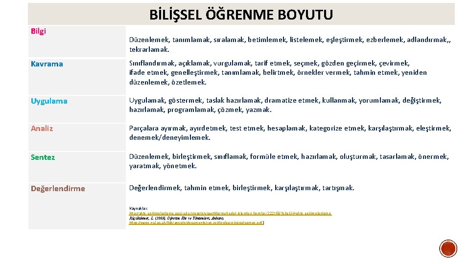 BİLİŞSEL ÖĞRENME BOYUTU Bilgi Düzenlemek, tanımlamak, sıralamak, betimlemek, listelemek, eşleştirmek, ezberlemek, adlandırmak, , tekrarlamak.