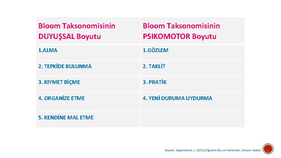 Bloom Taksonomisinin DUYUŞSAL Boyutu Bloom Taksonomisinin PSIKOMOTOR Boyutu 1. ALMA 1. GÖZLEM 2. TEPKİDE