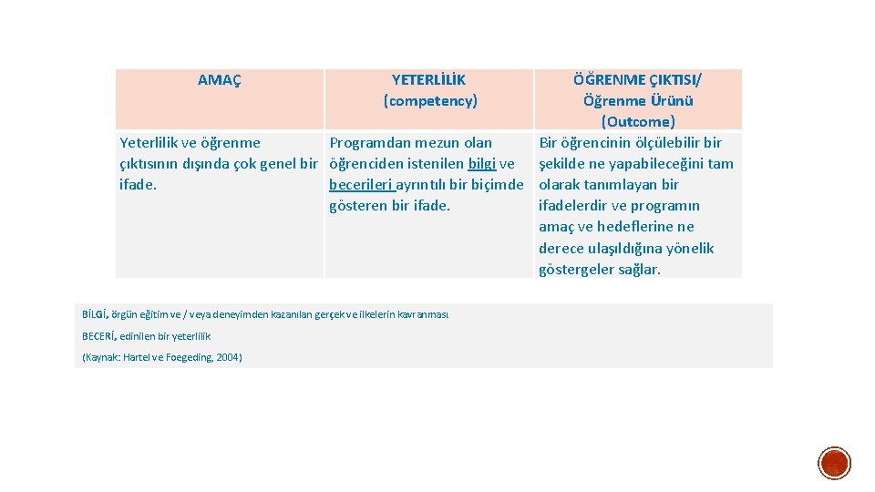 AMAÇ YETERLİLİK (competency) ÖĞRENME ÇIKTISI/ Öğrenme Ürünü (Outcome) Yeterlilik ve öğrenme Programdan mezun olan