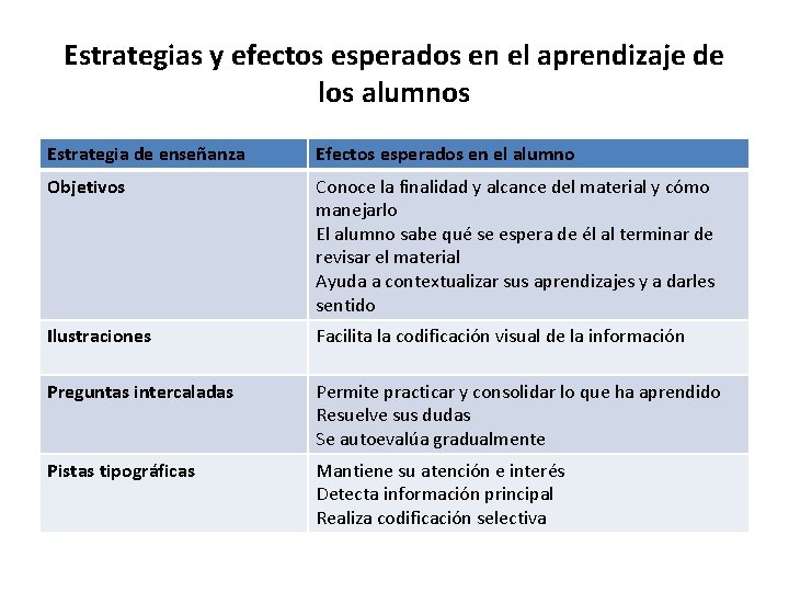 Estrategias y efectos esperados en el aprendizaje de los alumnos Estrategia de enseñanza Efectos