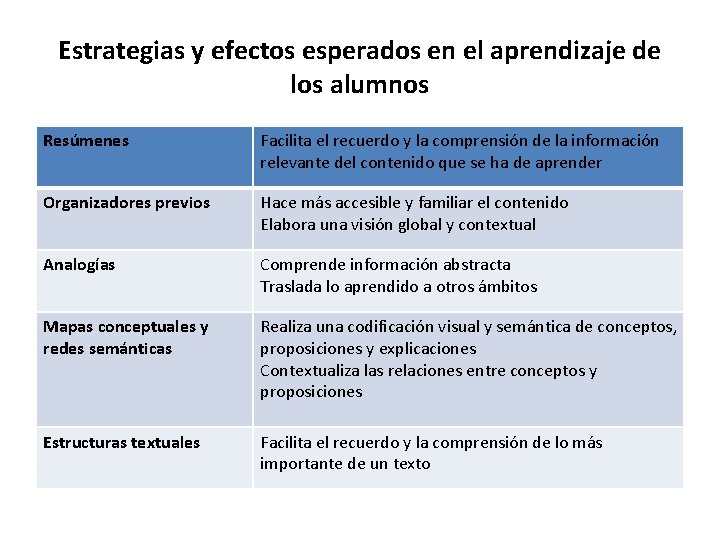 Estrategias y efectos esperados en el aprendizaje de los alumnos Resúmenes Facilita el recuerdo