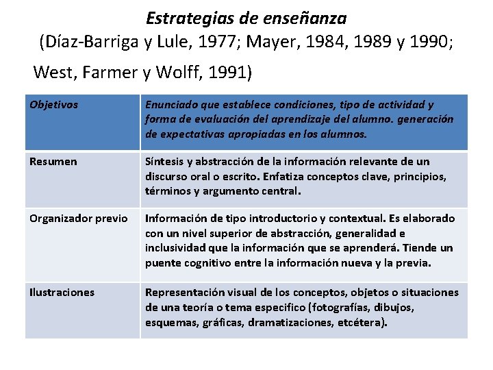 Estrategias de enseñanza (Díaz-Barriga y Lule, 1977; Mayer, 1984, 1989 y 1990; West, Farmer