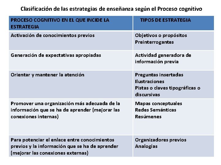 Clasificación de las estrategias de enseñanza según el Proceso cognitivo PROCESO COGNITIVO EN EL