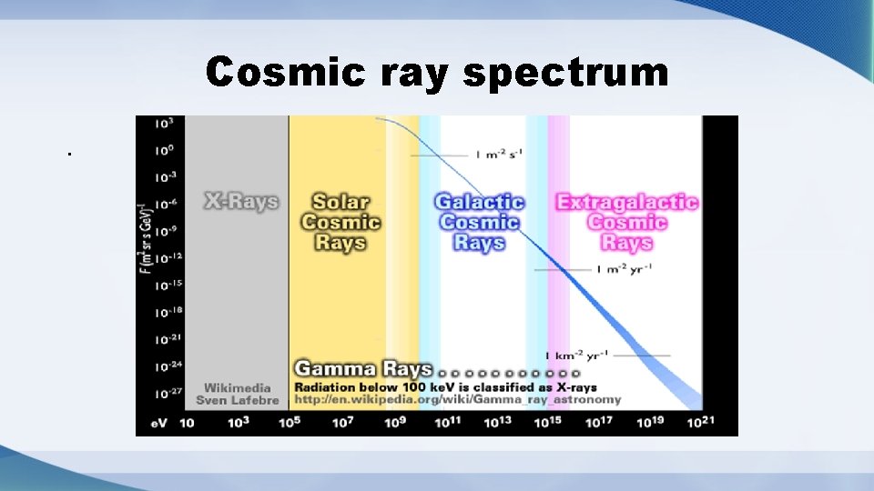 Cosmic ray spectrum. 