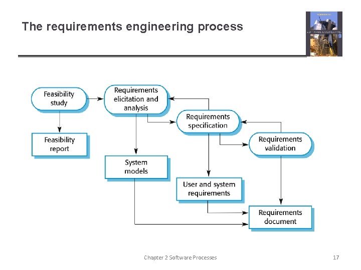 The requirements engineering process Chapter 2 Software Processes 17 