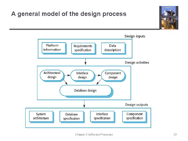 A general model of the design process Chapter 2 Software Processes 19 