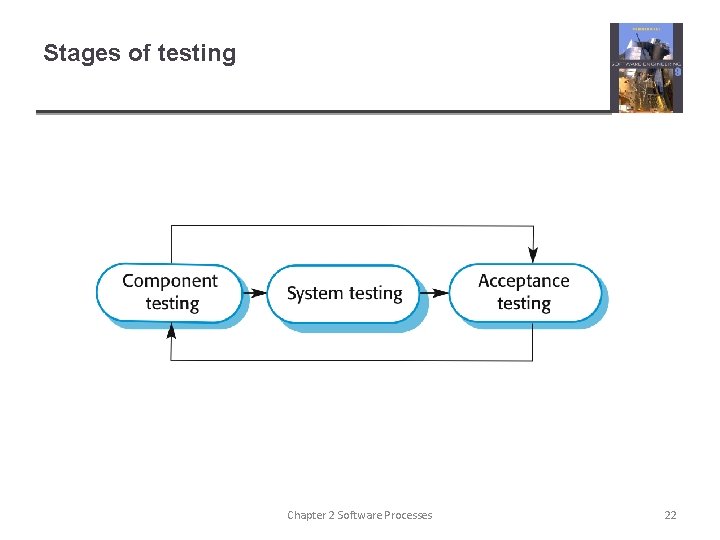 Stages of testing Chapter 2 Software Processes 22 