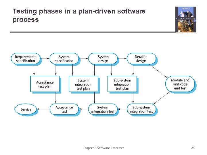 Testing phases in a plan-driven software process Chapter 2 Software Processes 24 