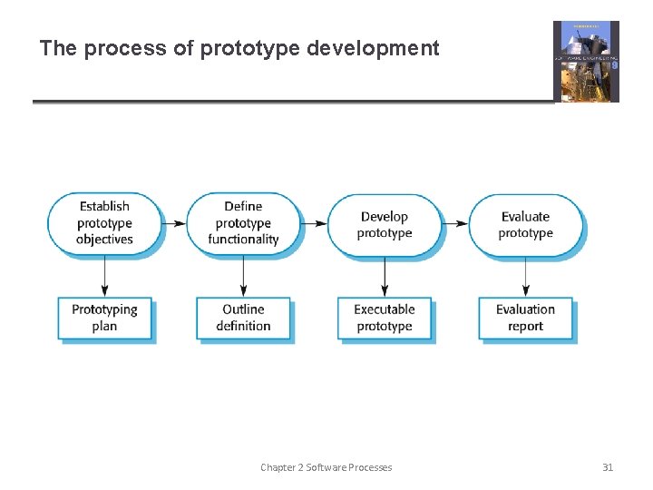 The process of prototype development Chapter 2 Software Processes 31 