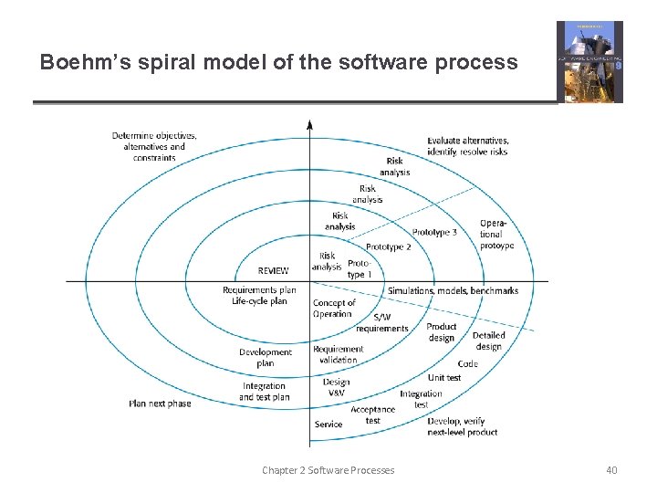 Boehm’s spiral model of the software process Chapter 2 Software Processes 40 