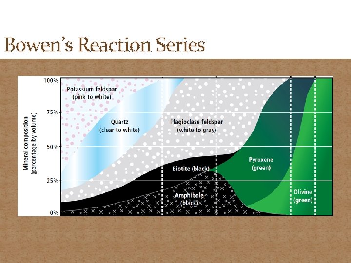 Bowen’s Reaction Series 