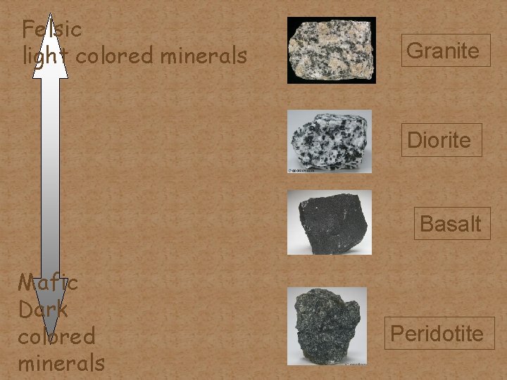Felsic light colored minerals Granite Diorite Basalt Mafic Dark colored minerals Peridotite 