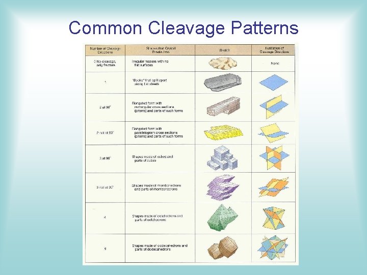 Common Cleavage Patterns Common Cleavage Patterns