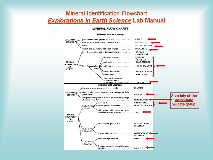 Mineral Identification Flowchart Explorations in Earth Science Lab Manual A variety of the amphibole Mineral Identification Flowchart Explorations in Earth Science Lab Manual A variety of the amphibole