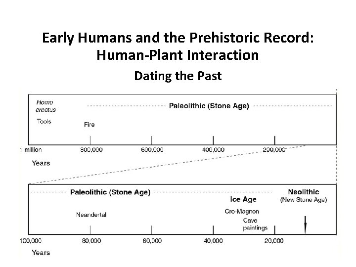 Early Humans and the Prehistoric Record: Human-Plant Interaction Dating the Past Early Humans and the Prehistoric Record: Human-Plant Interaction Dating the Past