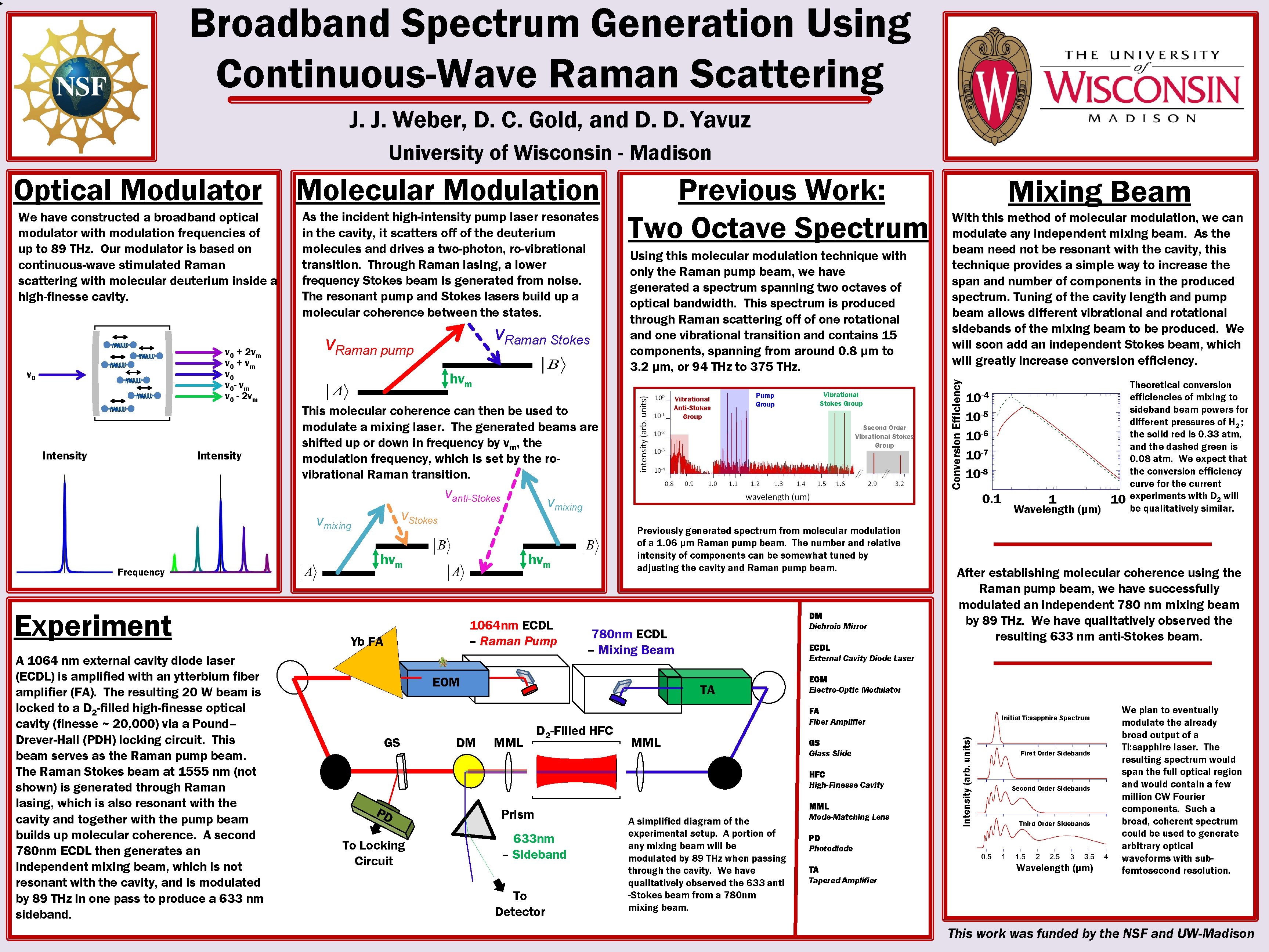 Broadband Spectrum Generation Using Continuous-Wave Raman Scattering J. J. Weber, D. C. Gold, and