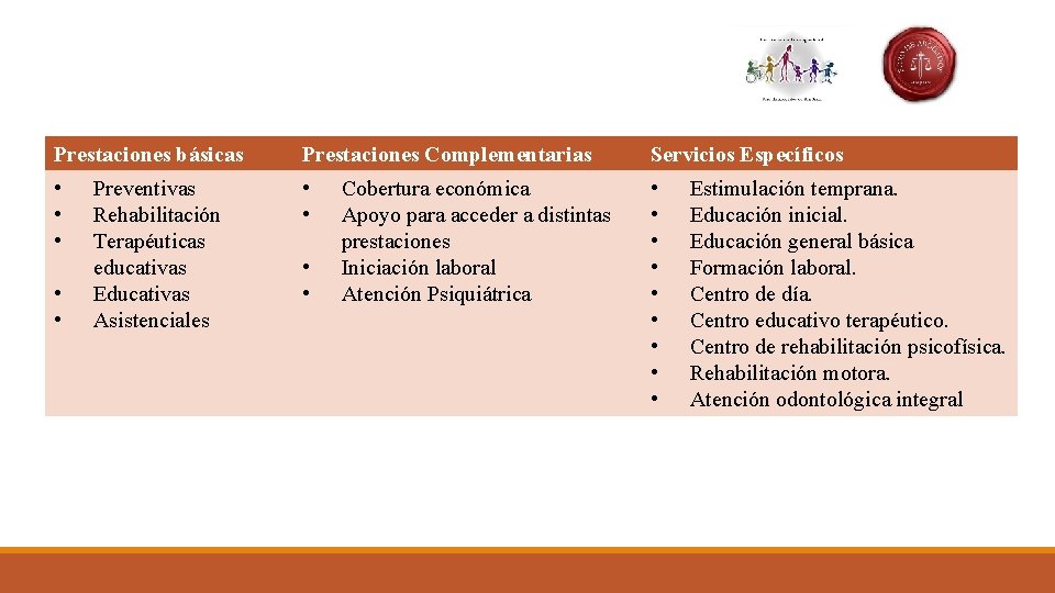 Prestaciones básicas Prestaciones Complementarias Servicios Específicos • • • • Preventivas Rehabilitación Terapéuticas educativas