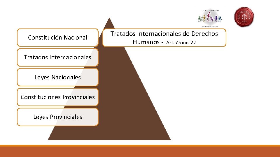 Constitución Nacional Tratados Internacionales Leyes Nacionales Constituciones Provinciales Leyes Provinciales Tratados Internacionales de Derechos