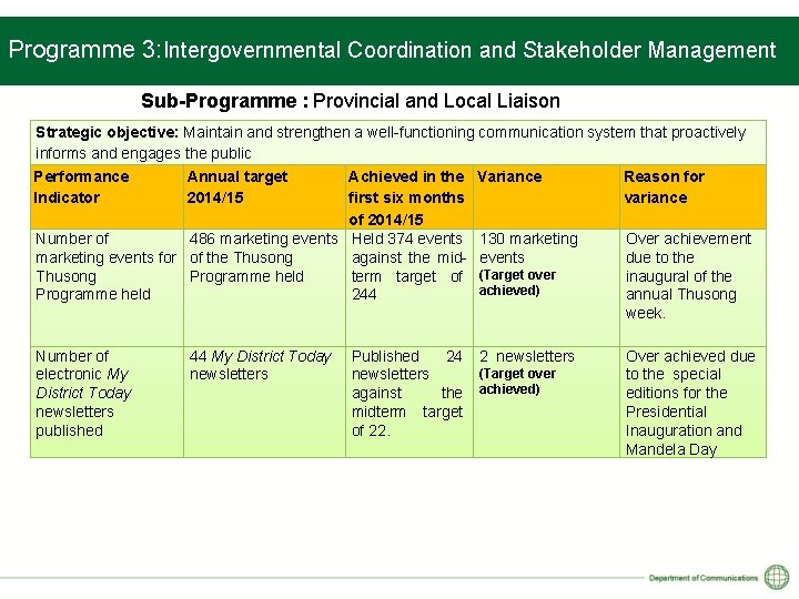 Programme 3: Intergovernmental Coordination and Stakeholder Management Sub-Programme : Provincial and Local Liaison Strategic