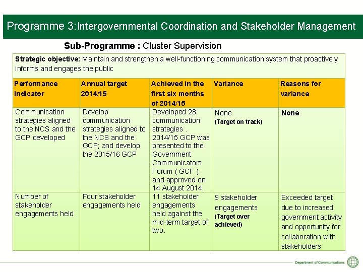 Programme 3: Intergovernmental Coordination and Stakeholder Management Sub-Programme : Cluster Supervision Provincial and. Maintain