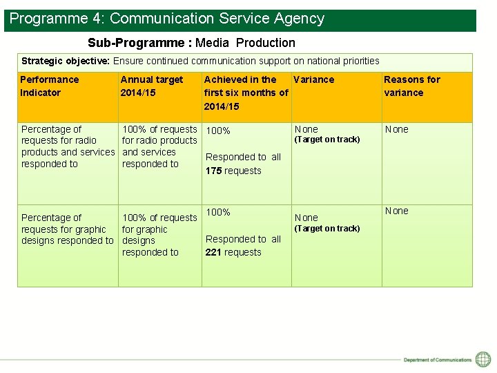 Programme 4: Communication Service Agency Sub-Programme : Media Production Provincial a Ensure continued communication